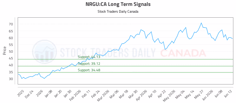 Stock Chart for NRGU:CA