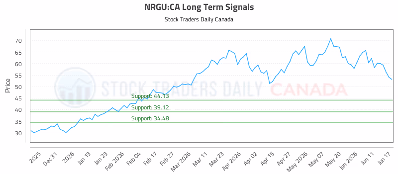 Stock Chart for NRGU:CA