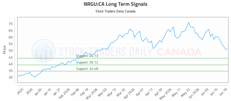 Stock Chart for NRGU:CA