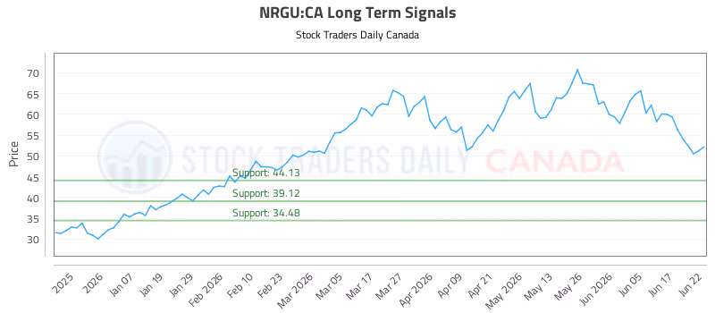 Stock Chart for NRGU:CA