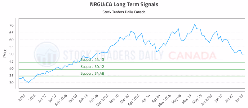 Stock Chart for NRGU:CA
