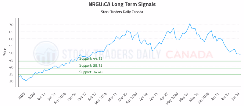 Stock Chart for NRGU:CA