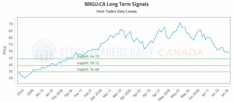 Stock Chart for NRGU:CA