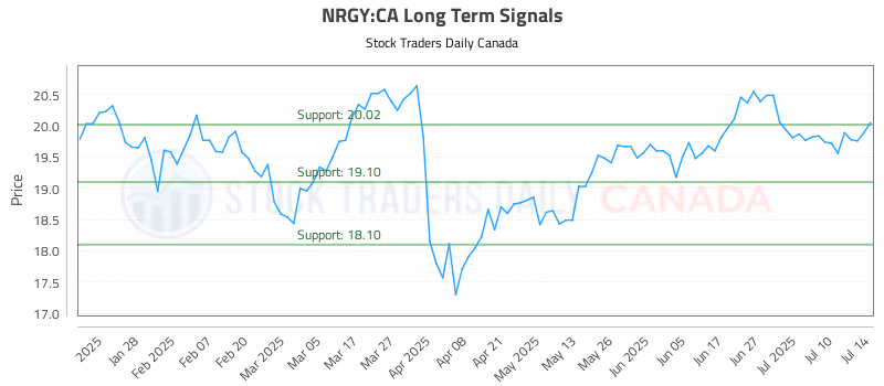 Stock Chart for NRGY:CA
