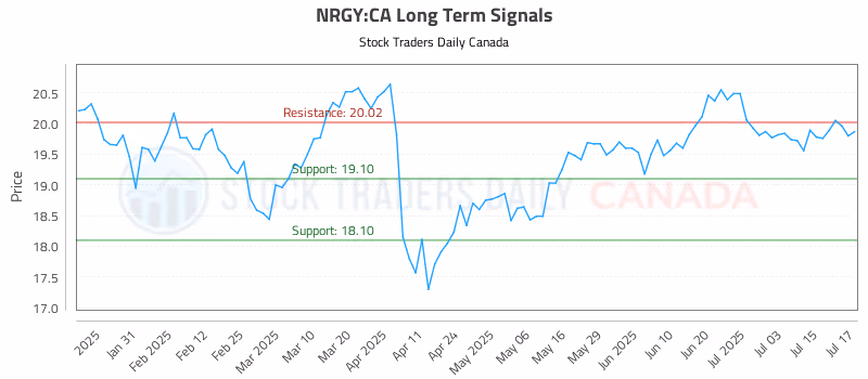 Stock Chart for NRGY:CA