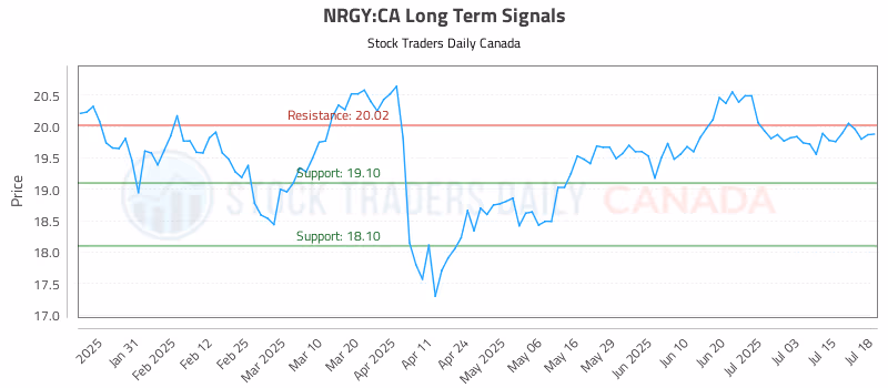 Stock Chart for NRGY:CA