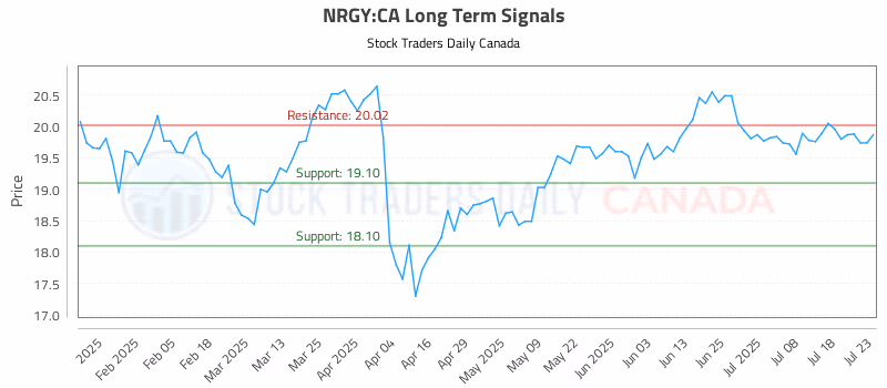 Stock Chart for NRGY:CA