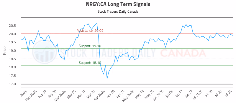 Stock Chart for NRGY:CA