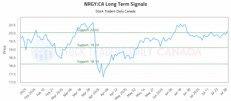 Stock Chart for NRGY:CA