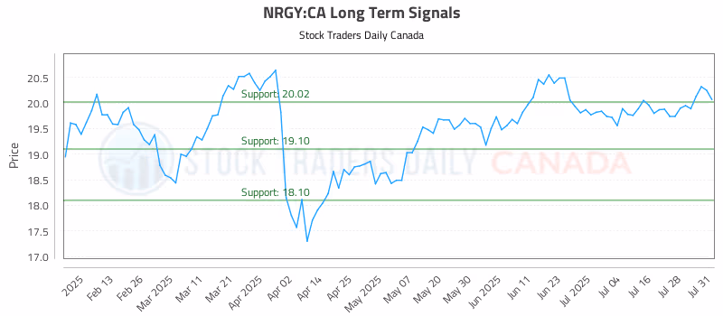 Stock Chart for NRGY:CA