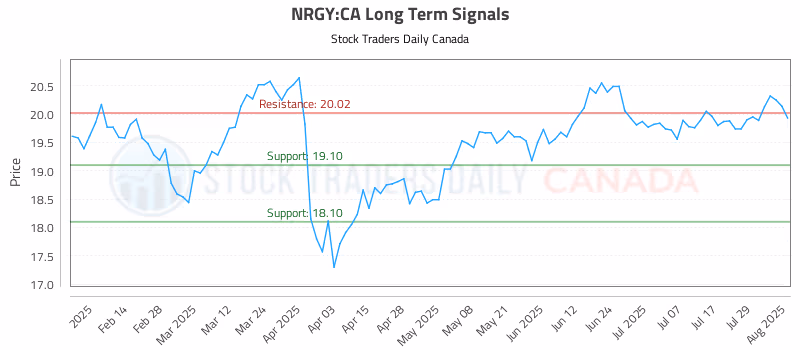 Stock Chart for NRGY:CA