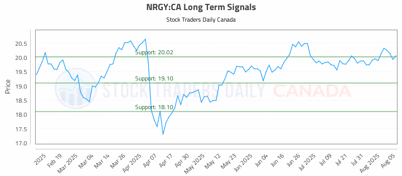 Stock Chart for NRGY:CA