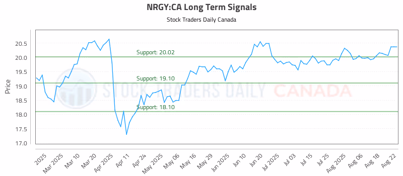 Stock Chart for NRGY:CA