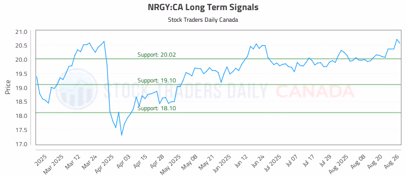 Stock Chart for NRGY:CA