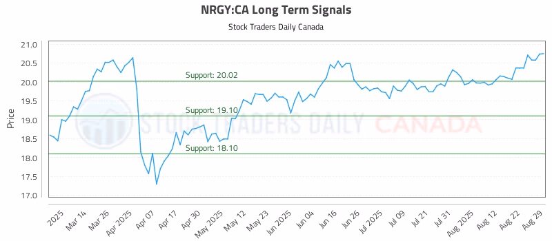 Stock Chart for NRGY:CA