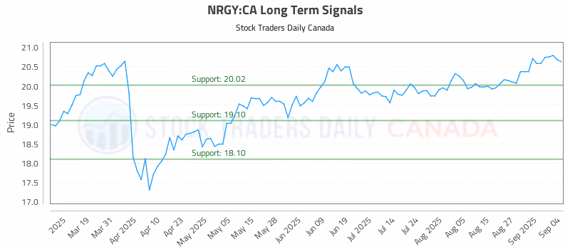 Stock Chart for NRGY:CA