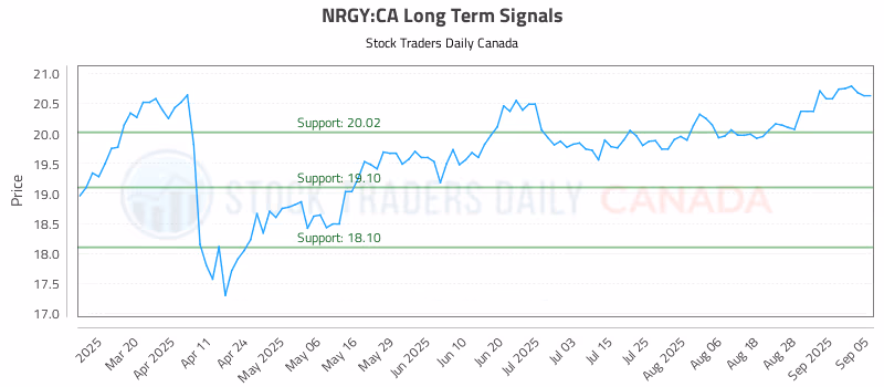 Stock Chart for NRGY:CA