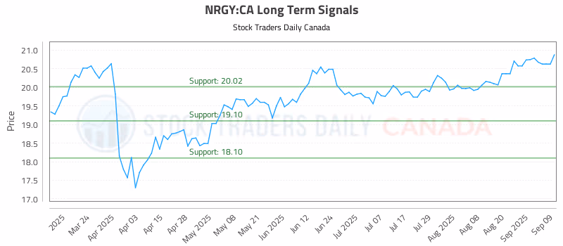 Stock Chart for NRGY:CA