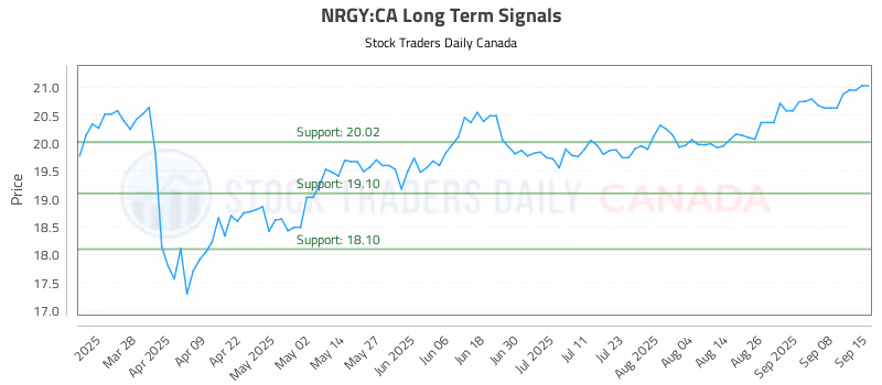 Stock Chart for NRGY:CA