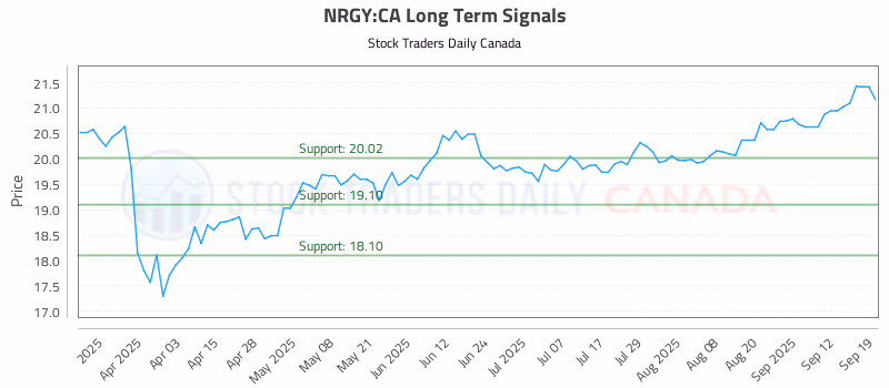 Stock Chart for NRGY:CA
