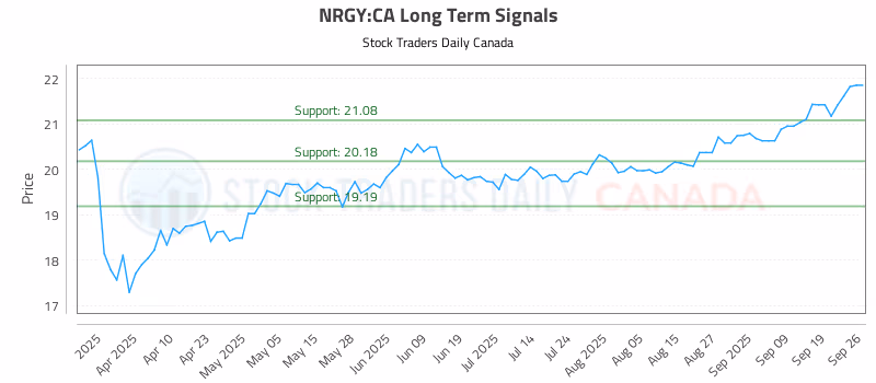 Stock Chart for NRGY:CA