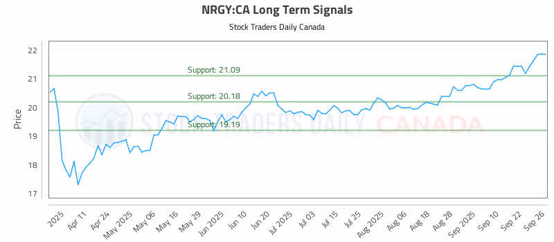 Stock Chart for NRGY:CA