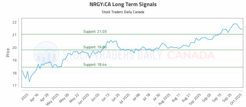 Stock Chart for NRGY:CA