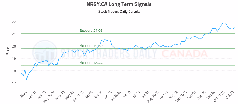 Stock Chart for NRGY:CA