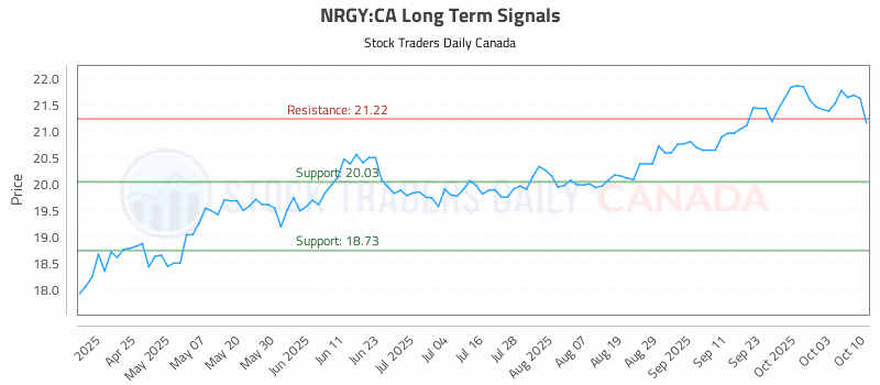 Stock Chart for NRGY:CA