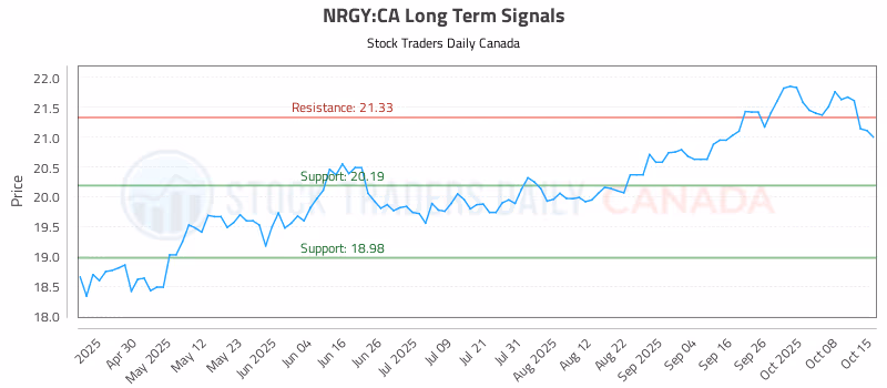 Stock Chart for NRGY:CA