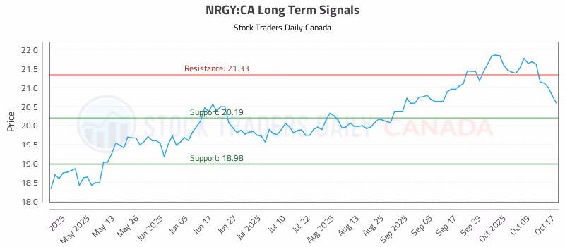 Stock Chart for NRGY:CA