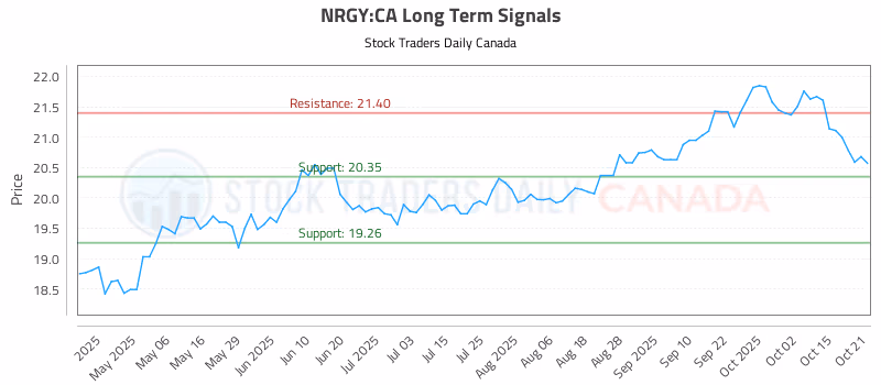 Stock Chart for NRGY:CA