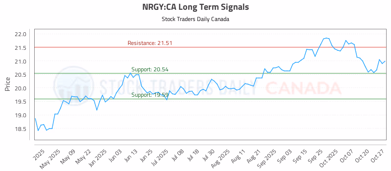 Stock Chart for NRGY:CA