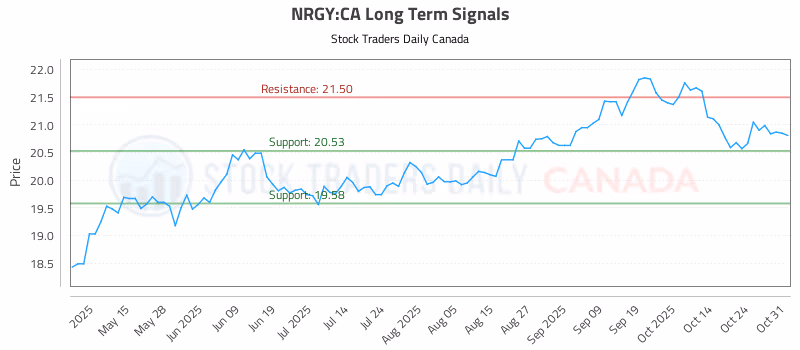 Stock Chart for NRGY:CA