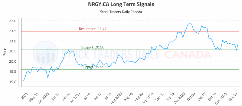 Stock Chart for NRGY:CA
