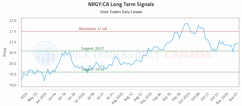 Stock Chart for NRGY:CA