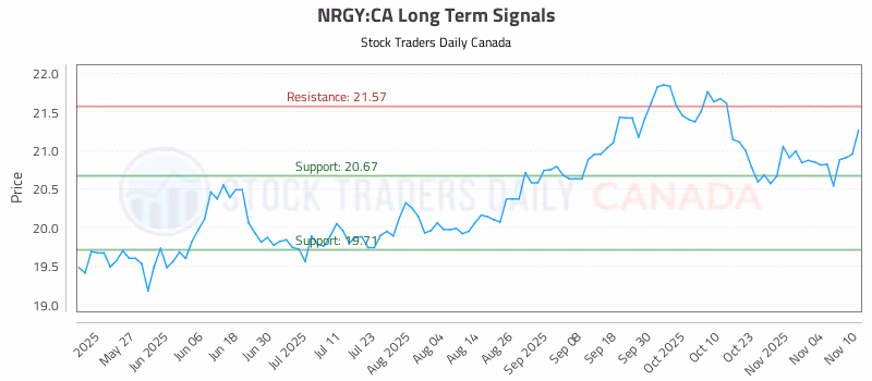 Stock Chart for NRGY:CA