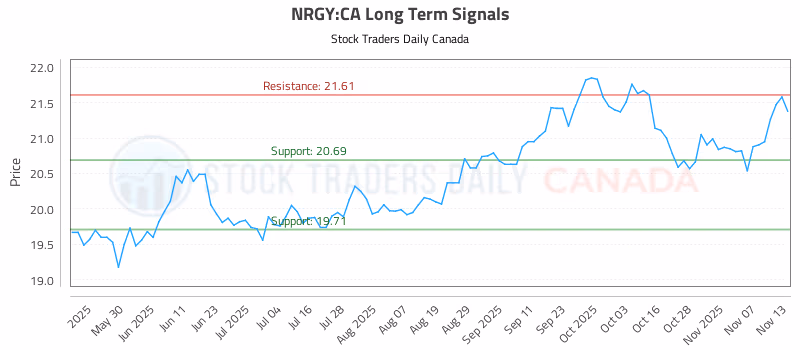 Stock Chart for NRGY:CA
