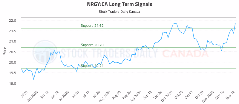 Stock Chart for NRGY:CA