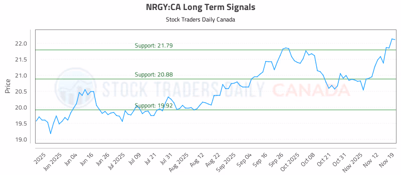 Stock Chart for NRGY:CA