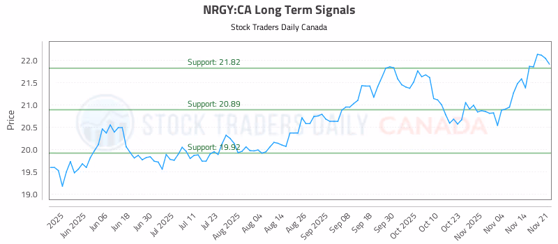 Stock Chart for NRGY:CA