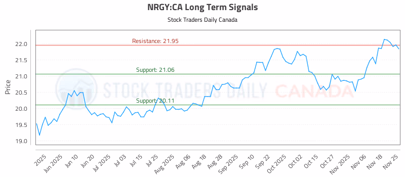Stock Chart for NRGY:CA