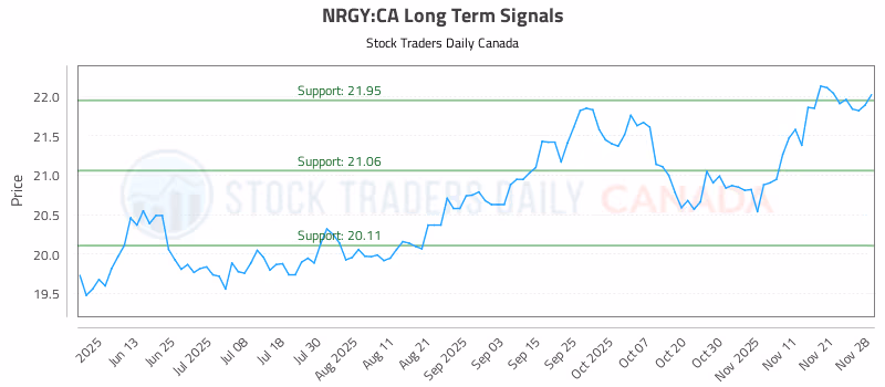 Stock Chart for NRGY:CA