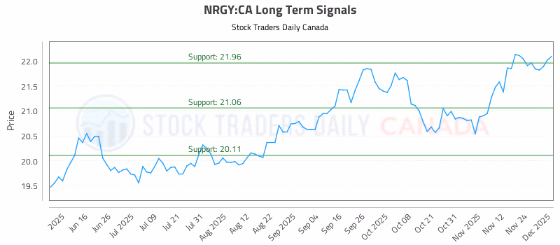 Stock Chart for NRGY:CA