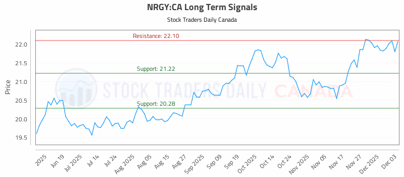 Stock Chart for NRGY:CA