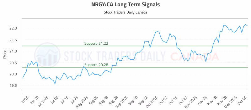 Stock Chart for NRGY:CA