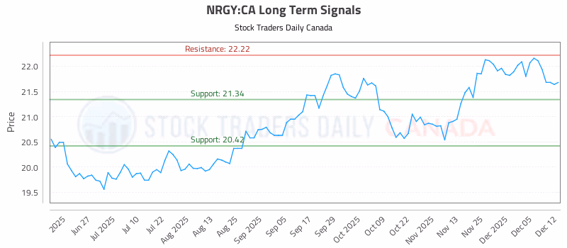 Stock Chart for NRGY:CA