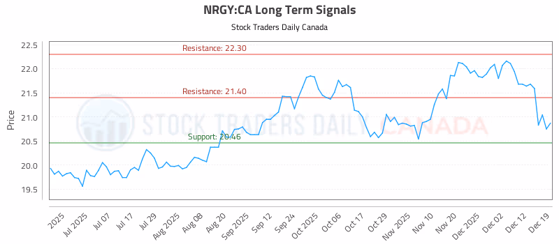 Stock Chart for NRGY:CA