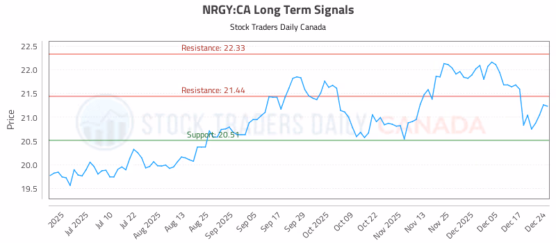 Stock Chart for NRGY:CA