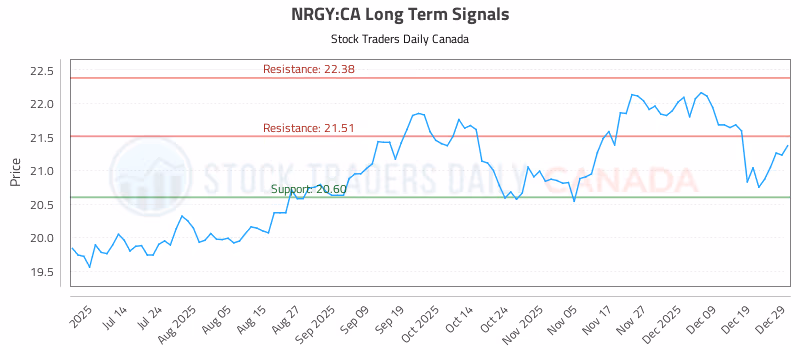 Stock Chart for NRGY:CA